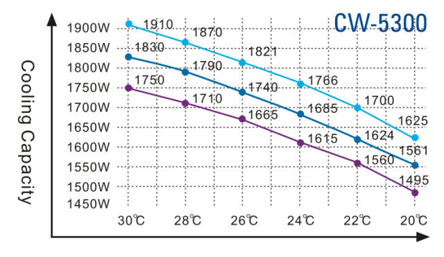 S&A CW-5300 Series (CW-5300AI/AN/BH/DH/BN/BI/DN/DI) Industrial Water Chiller