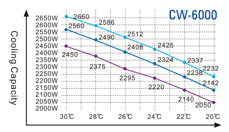 S&A CW-6000 Series (CW-6000AH/AI/AN/BH/BI/DH/DI/BN/DN) Industrial Water Chiller