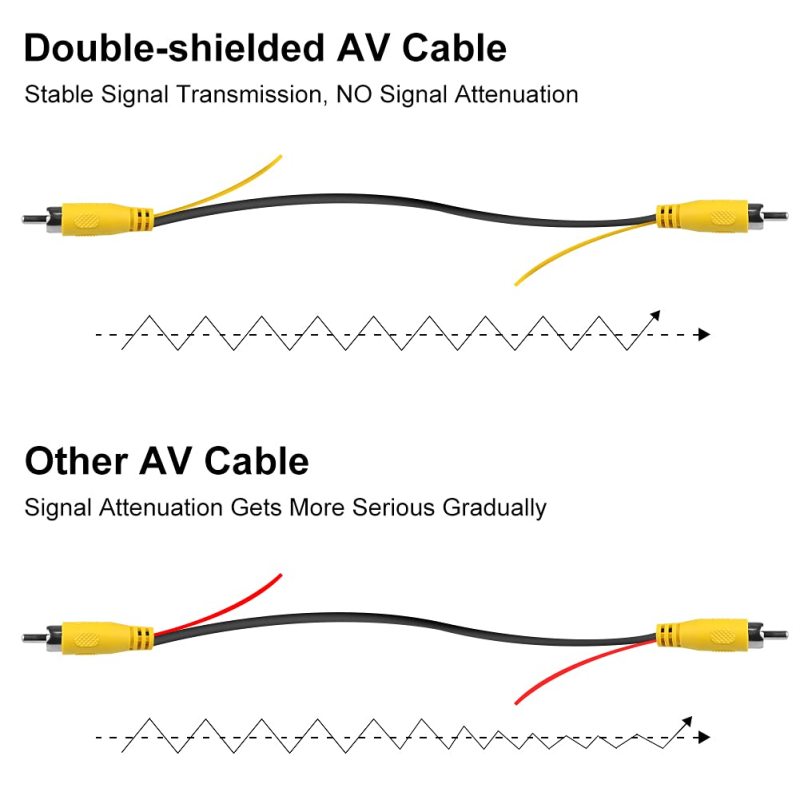 Upgraded Double-Shielded RCA Video Cable for Monitor and Backup Rear View Camera Connection (9.84FT / 3M), GreenYi AV Extension Cable with Yellow RCA Video Female to Female Coupler and Power Cable