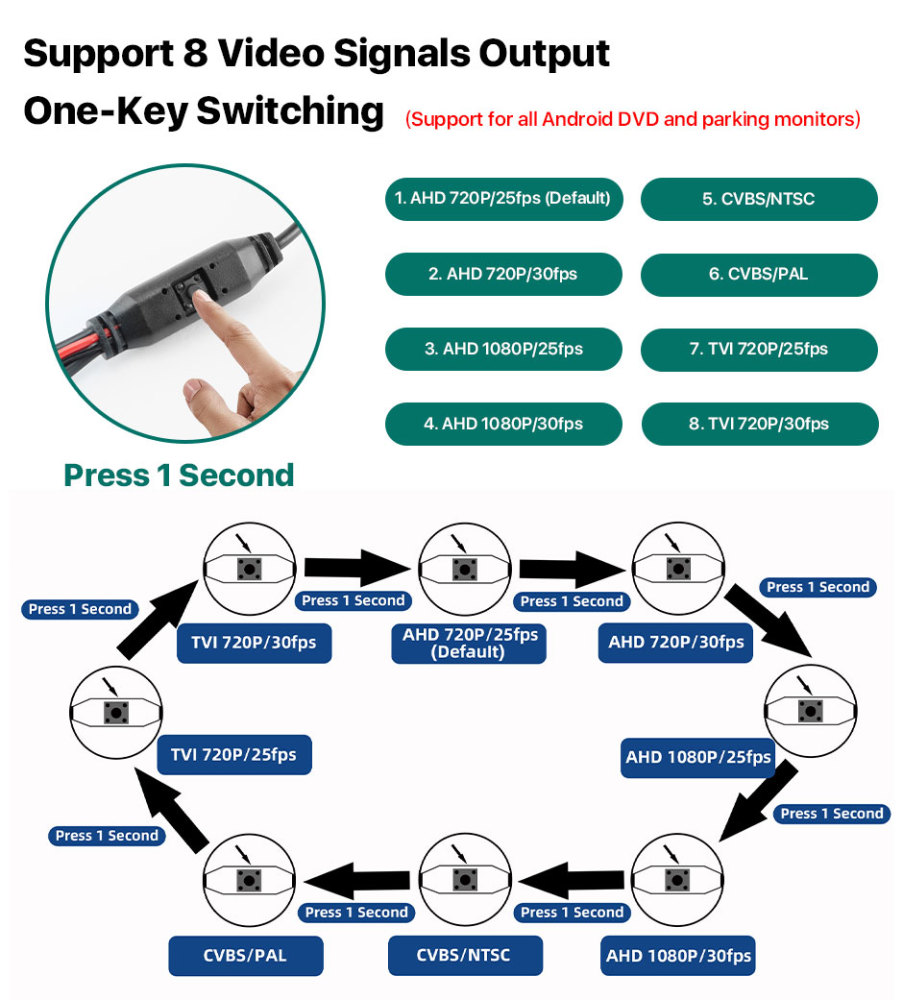 1080P AI Alarm Car Rear View Camera | AHD/TVI/CVBS 8 Signals | Full HD Night Vision | Metal Material with BSD Speaker GreenYi