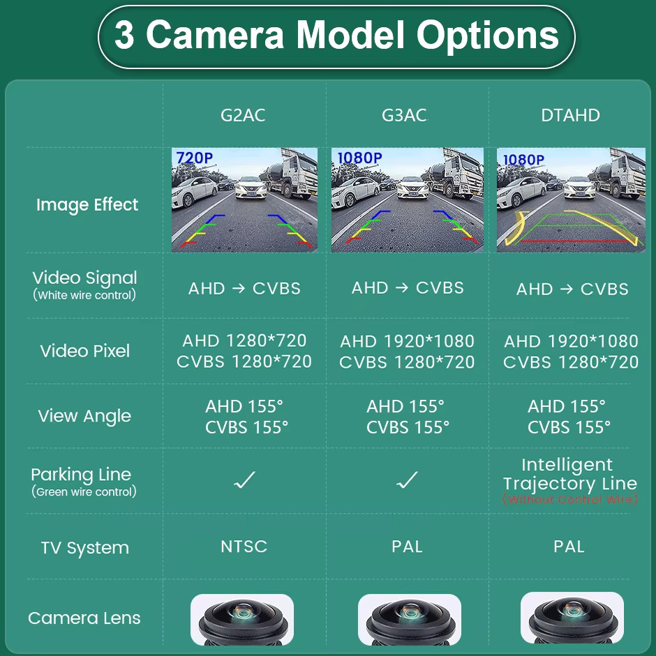 GreenYi AHD Vehicle Car Rear Front Side View Camera 170° Fisheye HD Night Vision Waterproof Straw Hat Camera Drill Bit Included