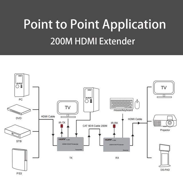 HDMI 200M KVM IP EXTENDER