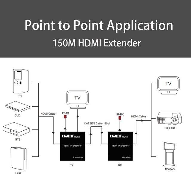 150M HDMI IP EXTENDER