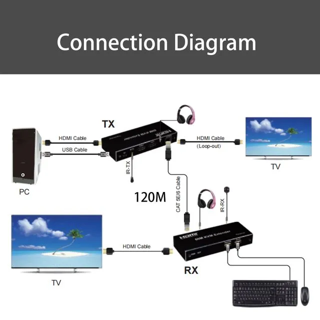 Extensor HDMI con KVM Emisor y receptor Alcance 60 m