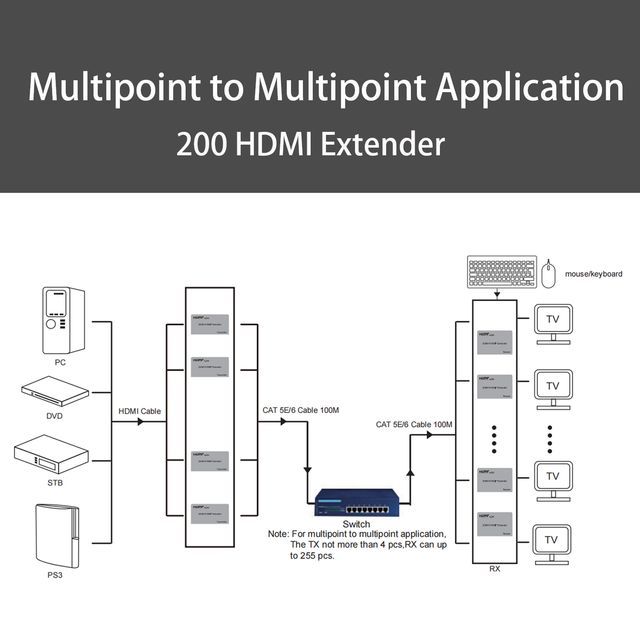 HDMI 200M KVM IP EXTENDER