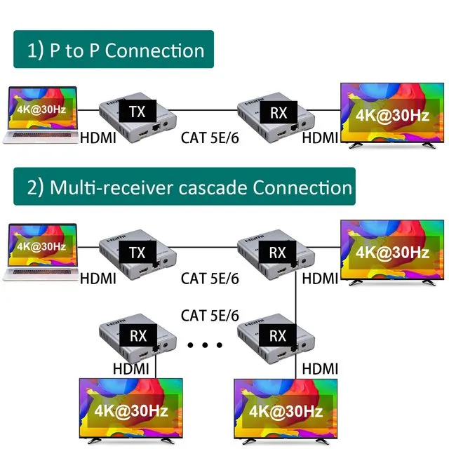 4K 120M HDMI Extender Cascade Connection