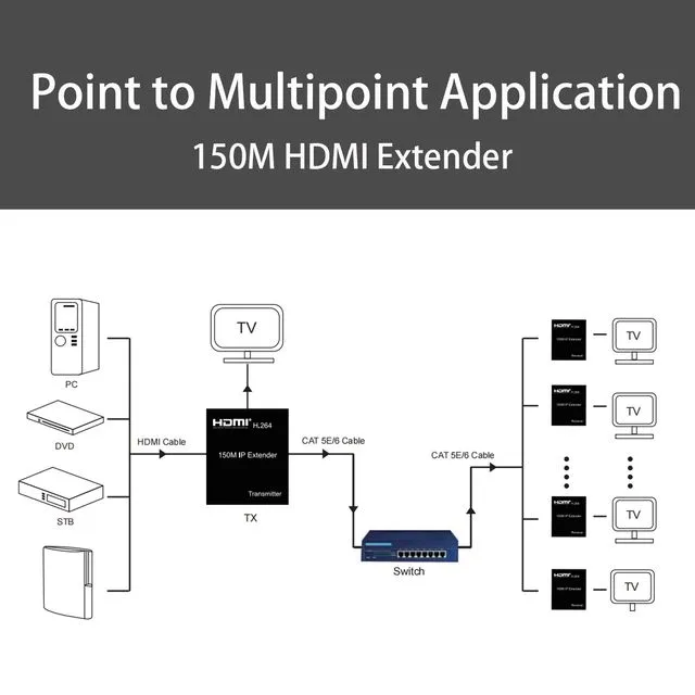 150M HDMI IP EXTENDER