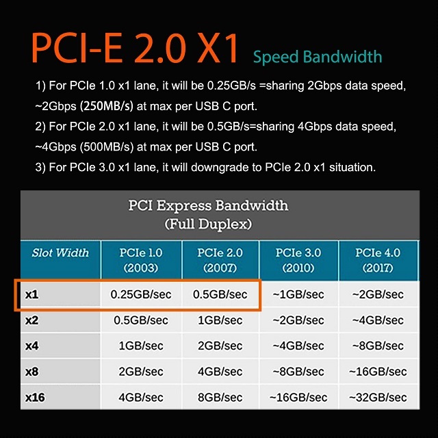 Dual USB 3.0 Type-C 5Gbps PCIe X1 Adapter
