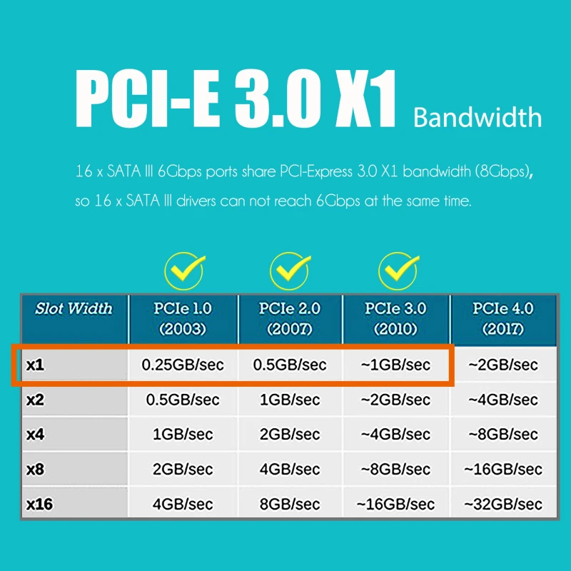 PCIe SATA Adapter Card with 16 Port SATA III 6Gbps, PCIe 3.0 X1 Bandwidth