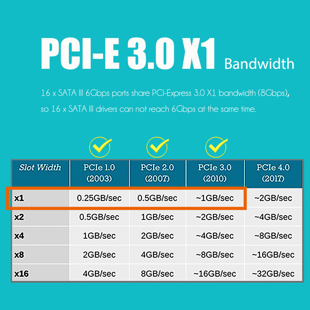 PCIe SATA Adapter Card with 16 Port SATA III 6Gbps, PCIe 3.0 X1 Bandwidth