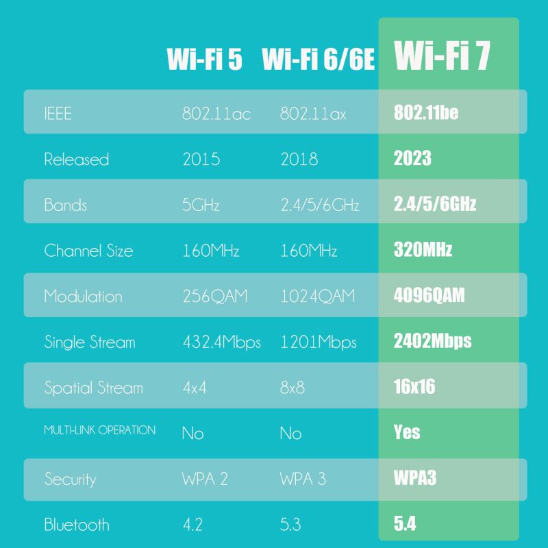 WiFi 7 Wireless Network Card with Intel BE200 Module