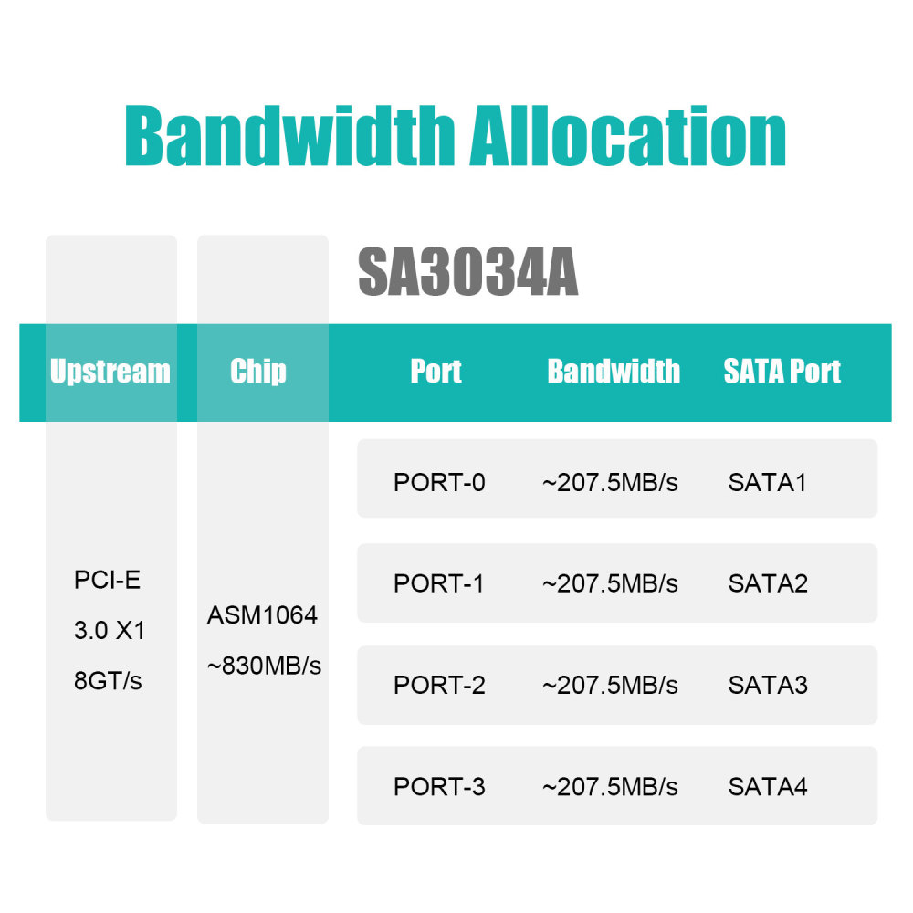 SA3034A 4-port PCIe SATA 3.0 Expansion Card, Support OS Booting, Including SATA Cables and 1:5 SATA Splitter Power Cable