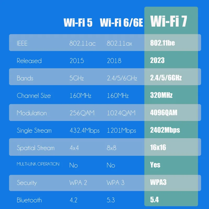 WiFi 7 Card with 2-meter Extension Antenna for Desktop PC, Intel BE200NGW Chip, 802.11be, Bluetooth 5.4, Tri-Bands, Support Windows 11/10/Linux (Only Support Intel Motherboard)