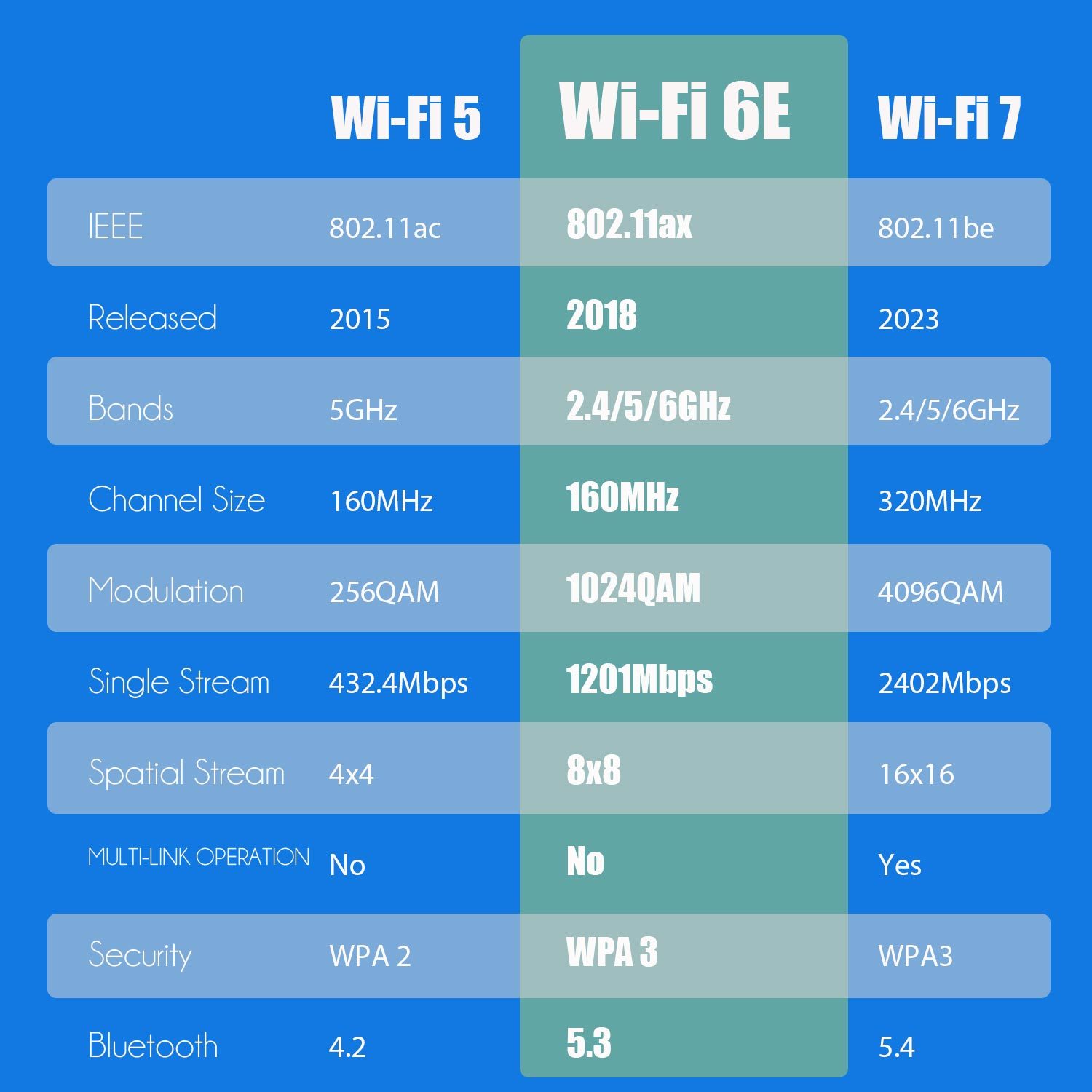 WiFi 6E Card with 2-Meter Extension Antenna for Desktop PC, Intel AX210 Chip, 802.11ax, Bluetooth 5.3, Support Windows 11/10/Linux, Support Intel/AMD Motherboard