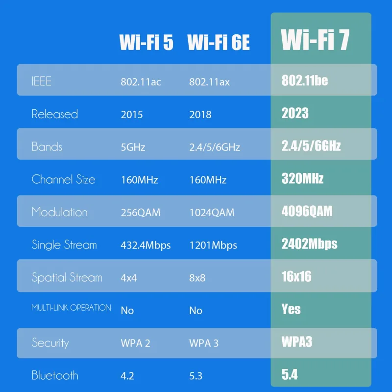 BE8774 WiFi 7 PCIe Card with Low-Profile Bracket for Desktop PC, Intel BE200NGW Chip, 802.11be, Bluetooth 5.4, Support Windows 11/10/Linux (Only Support Intel Motherboard)