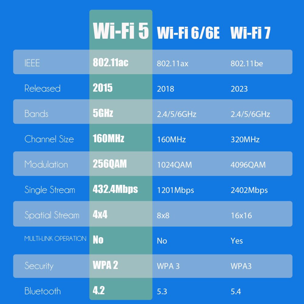 WiFi 5 Card with 2-Meter Extension Antenna for Desktop PC, Intel 7265 Chip, 802.11ac, Bluetooth 4.2, Support Windows 11/10/7/Linux, Support Intel/AMD Motherboard