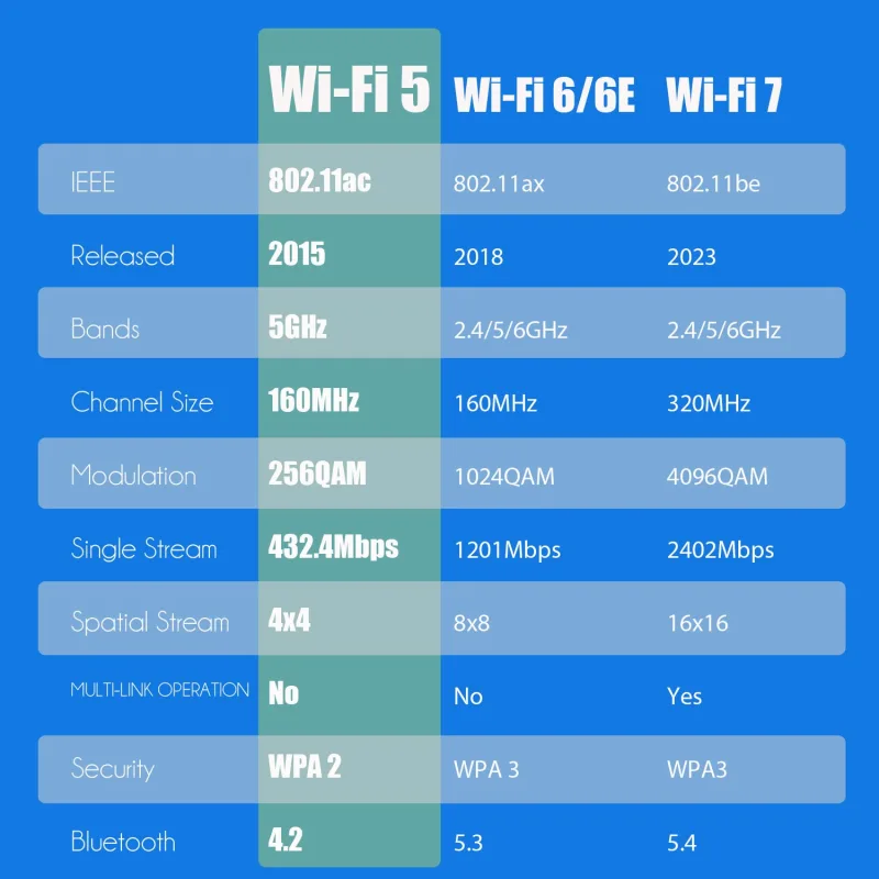 AC1200 WiFi 5 PCIe Card with Low-Profile Bracket for Desktop PC, Intel 7265 Chip, 802.11ac, Bluetooth 4.2, Support Windows 11/10/7/Linux, Not Support Mac OS/Windows XP