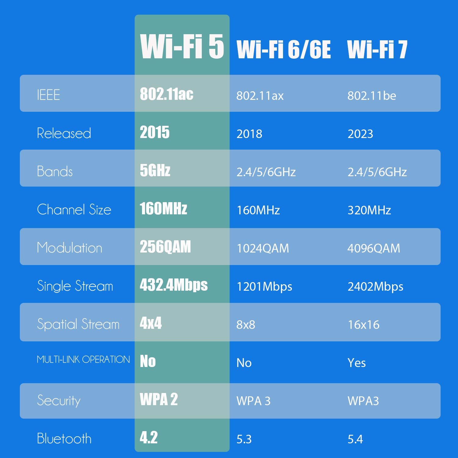 AC1200 WiFi 5 PCIe Card with Low-Profile Bracket for Desktop PC, Intel 7265 Chip, 802.11ac, Bluetooth 4.2, Support Windows 11/10/7/Linux, Not Support Mac OS/Windows XP