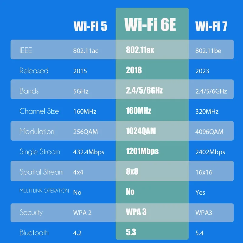 AX5400 WiFi 6E PCIe Card with Low-Profile Bracket for Desktop PC, Intel AX210 Chip, 802.11ax, Bluetooth 5.3, Support Windows 11/10/Linux, Not Support Mac OS/Windows 7/XP