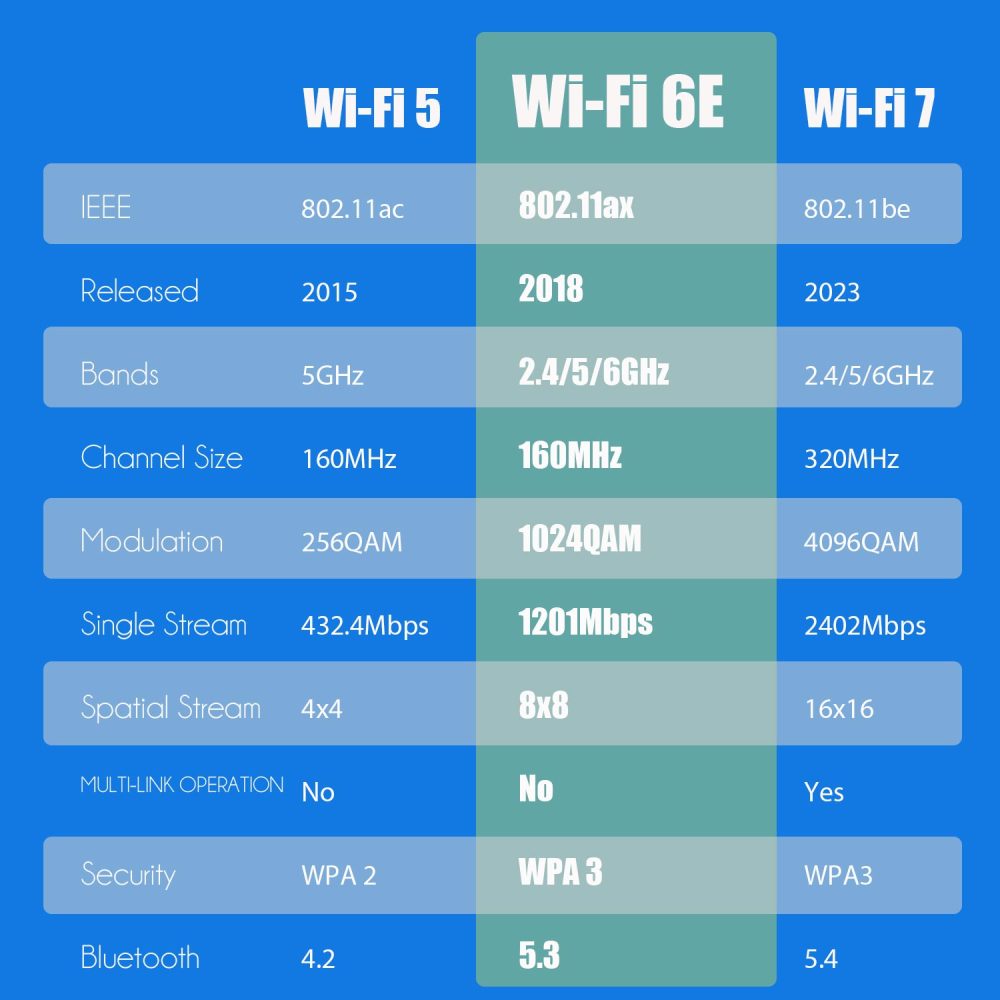 AX5400 WiFi 6E PCIe Card with Low-Profile Bracket for Desktop PC, Intel AX210 Chip, 802.11ax, Bluetooth 5.3, Support Windows 11/10/Linux, Not Support Mac OS/Windows 7/XP