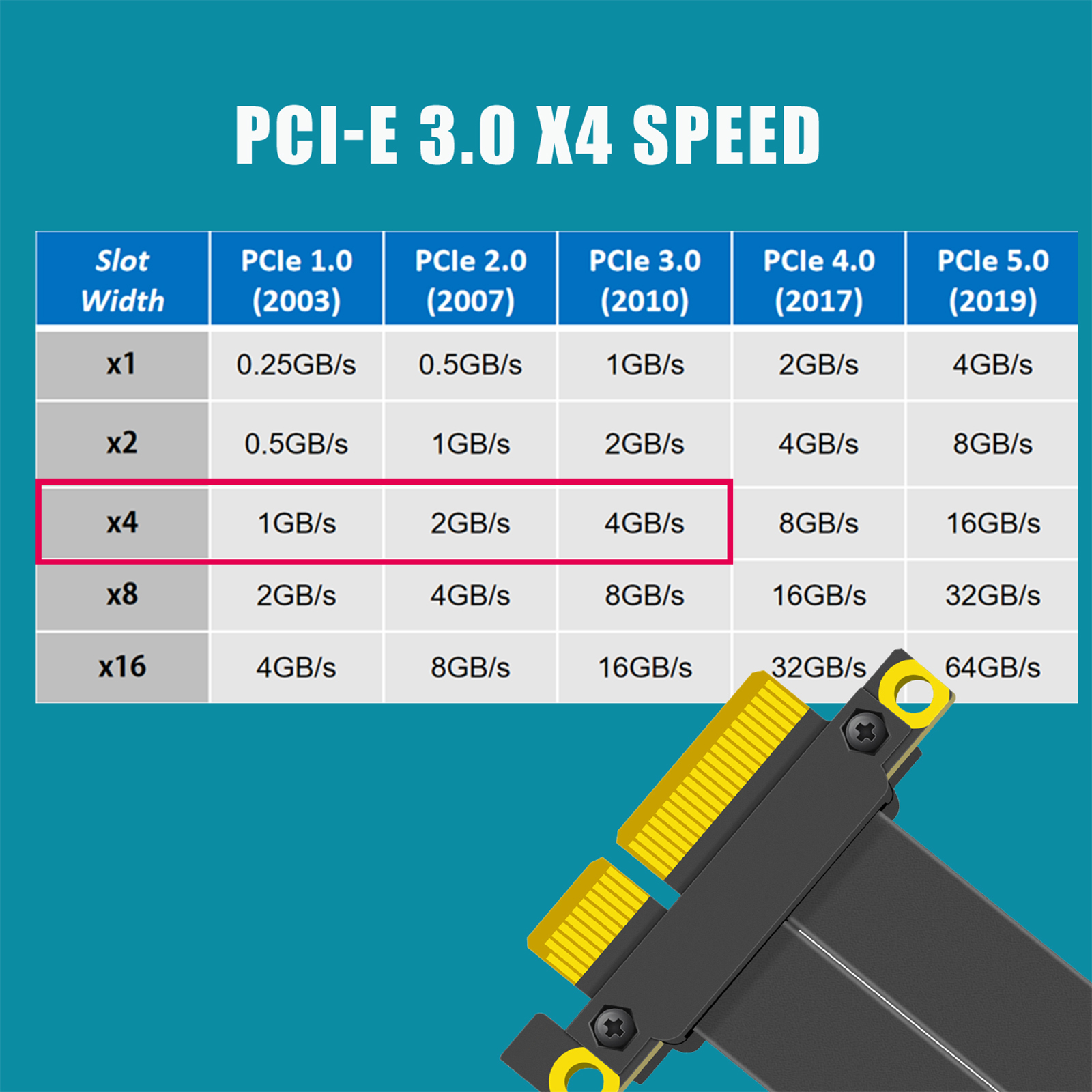 PCIE 3.0 X4 Riser Cable (0-90 degree conversion)