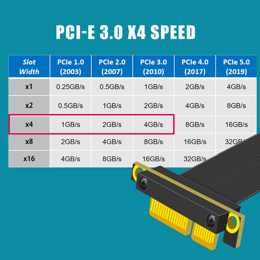 PCIE 3.0 X4 Riser Cable (-90->180 degree conversion)