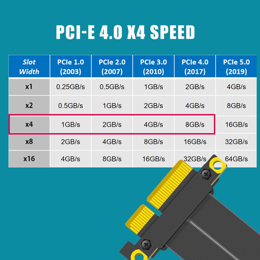 PCIE 4.0 X4 Riser Cable (0-90 degree conversion)