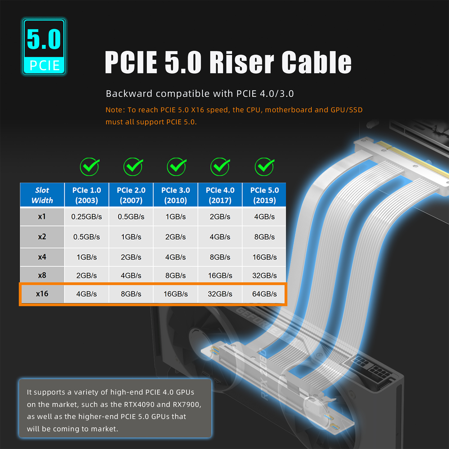 PCIe 5.0 X16 Riser Cable, compatible with RTX5090, RX8900, etc