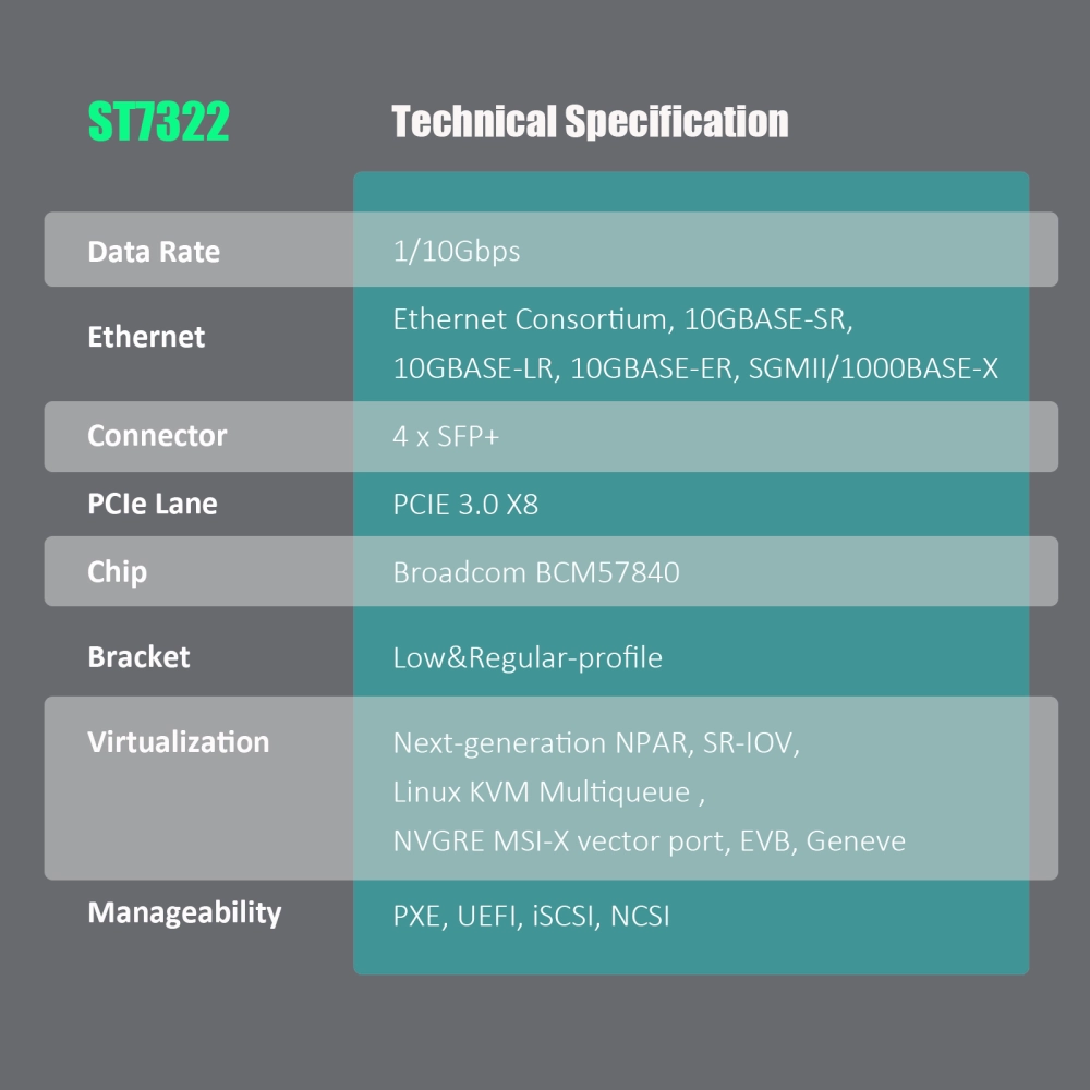 GLOTRENDS ST7322 4 ports 10Gb SFP Carte réseau (Ethernet PCIE NIC GLOTRENDS ST7322 4 ports 10Gb SFP Carte réseau (Ethernet PCIE NIC