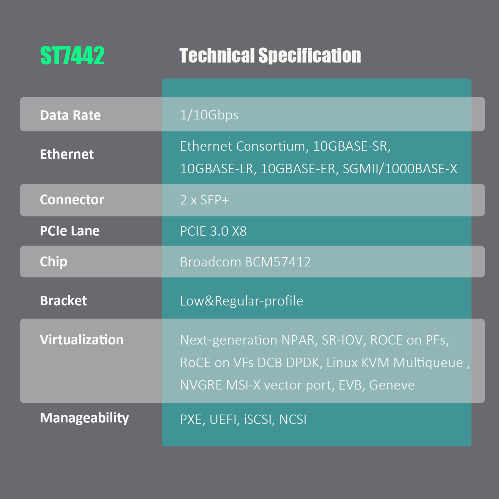ST7442 2-Port 10Gb SFP+ Network Card with Broadcom BCM57412 Controller, PCIe 3.0 X8 Interface, Support RDMA (RoCE v1/v2), Not Infiniband RDMA