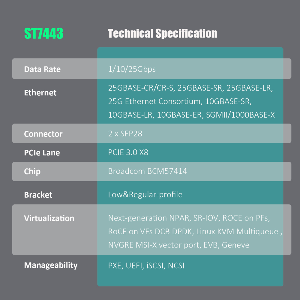 ST7443 2-Port 25Gb SFP28 Network Card with Broadcom BCM57414 Controller, PCIe 3.0 X8 Interface, Support RDMA (RoCE v1/v2), Not Infiniband RDMA