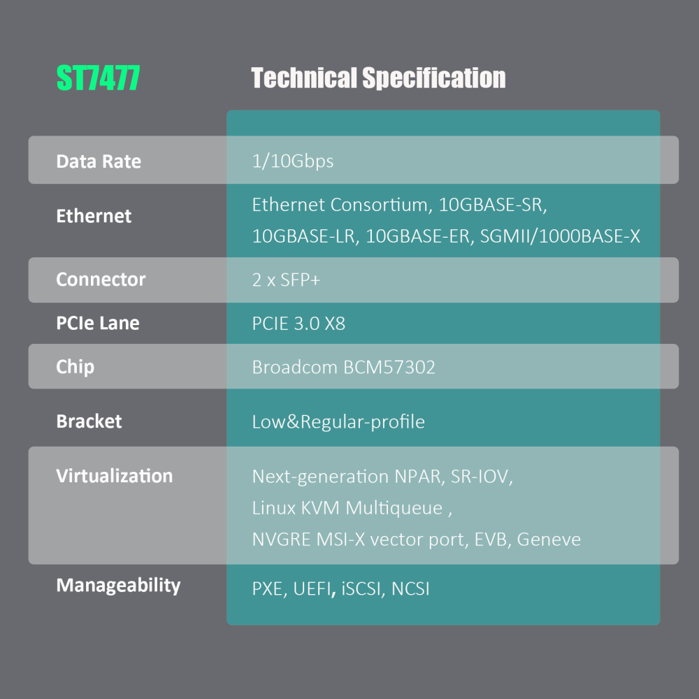 ST7477 2-Port 10Gb SFP+ Network Card with Broadcom BCM57302 Controller, PCIe 3.0 X8 Interface