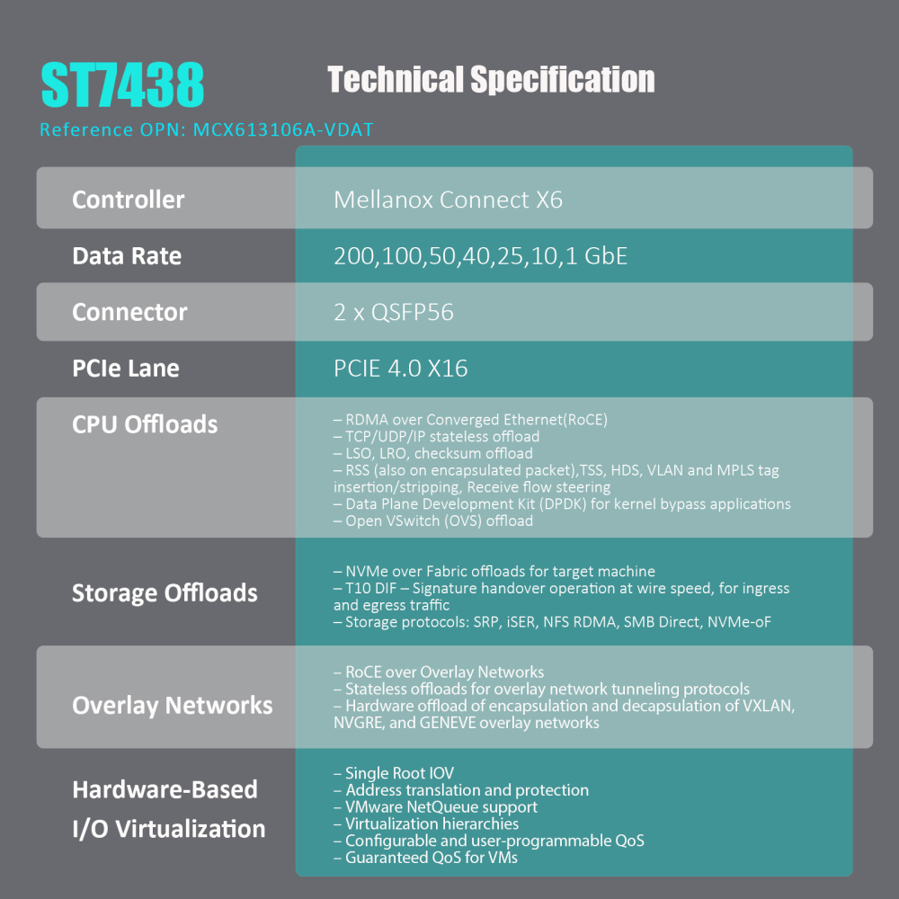 ST7438 2-Port 200Gb QSFP56 Server Network Card with Mellanox ConnectX-6 EN Controller, RDMA over Converged Ethernet