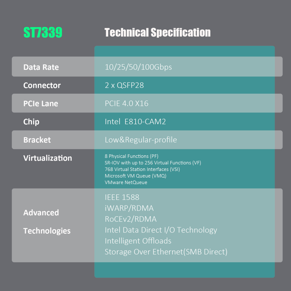 ST7339 2-Port 100G QSFP28 Ethernet Network Card with Intel E810-CAM2 Controller, PCIE 4.0 X16 Interface