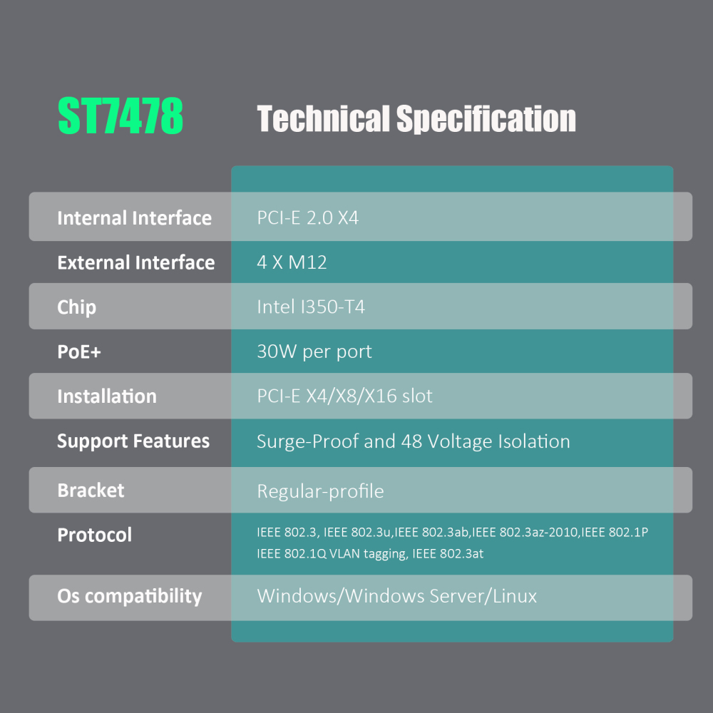 ST7478 4-Port M12 PoE+ Network Card with Surge-Proof Design for Outdoor Installation, PCIE 2.0 X4 Interface