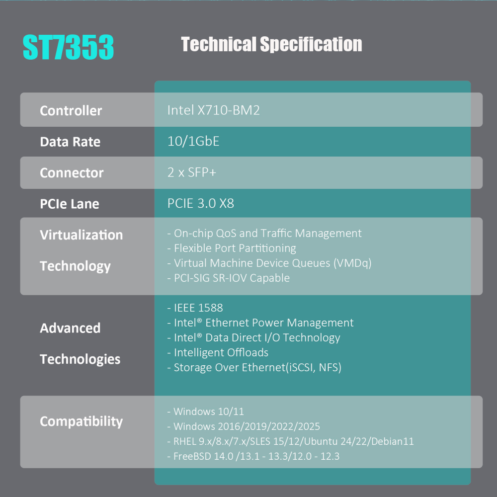 2-Port 10Gbps SFP+ OCP 3.0 Server Network Card with Intel X710-BM2 Controller