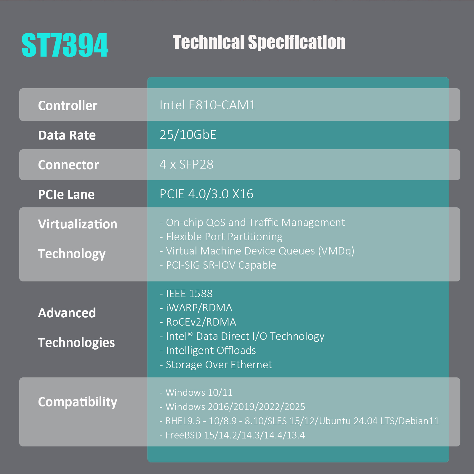 4-Port 25Gbps SFP28 OCP 3.0 Network Card with Intel E810-CAM1 Controller