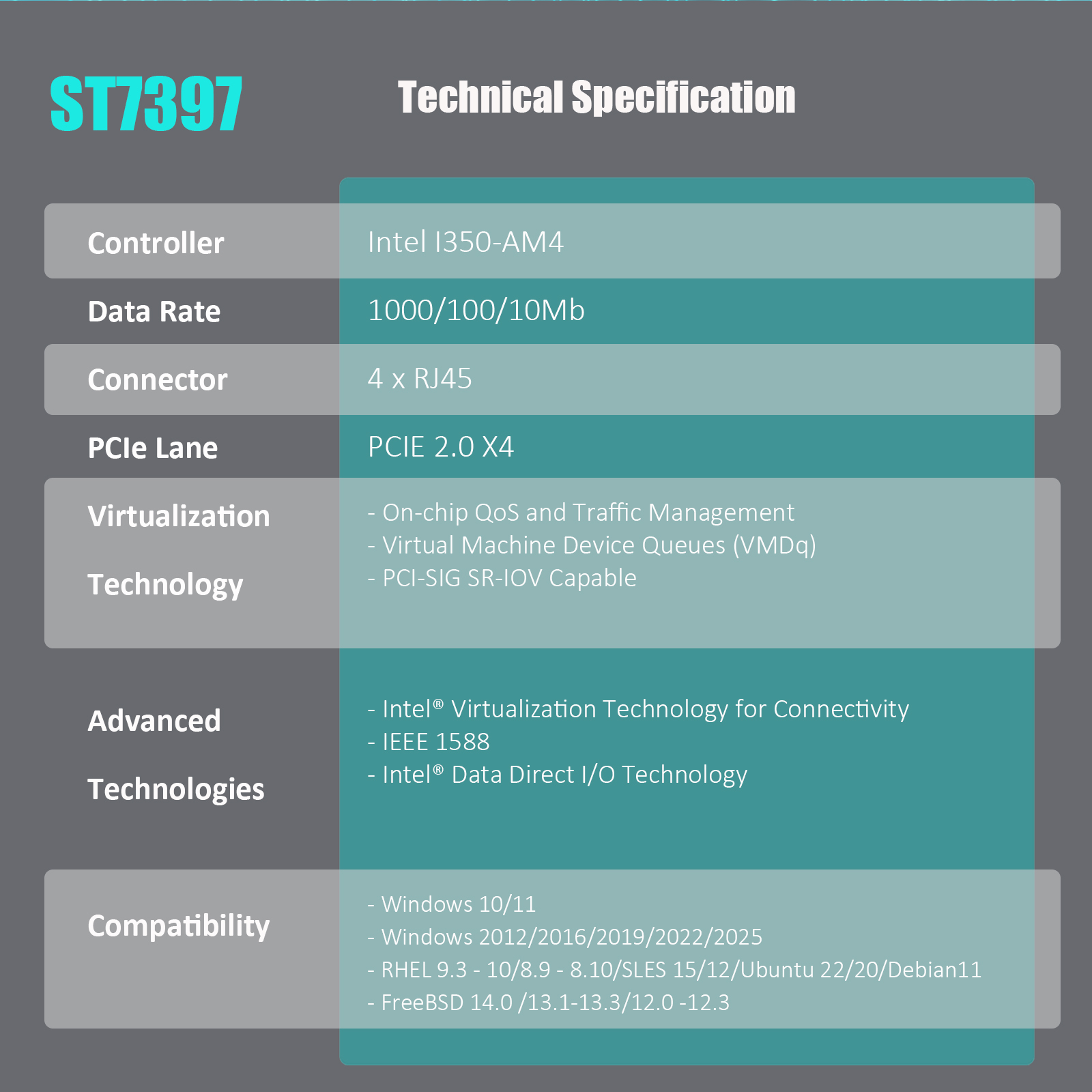 4-Port Gigabit RJ45 OCP 3.0 Server Network Card with Intel I350-AM4 Controller