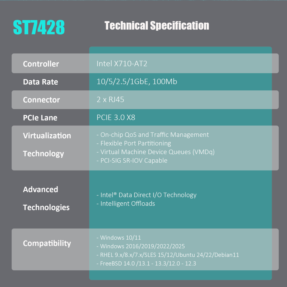 2-Port 10Gbps RJ45 OCP 3.0 Network Card with Intel X710-AT2 Controller