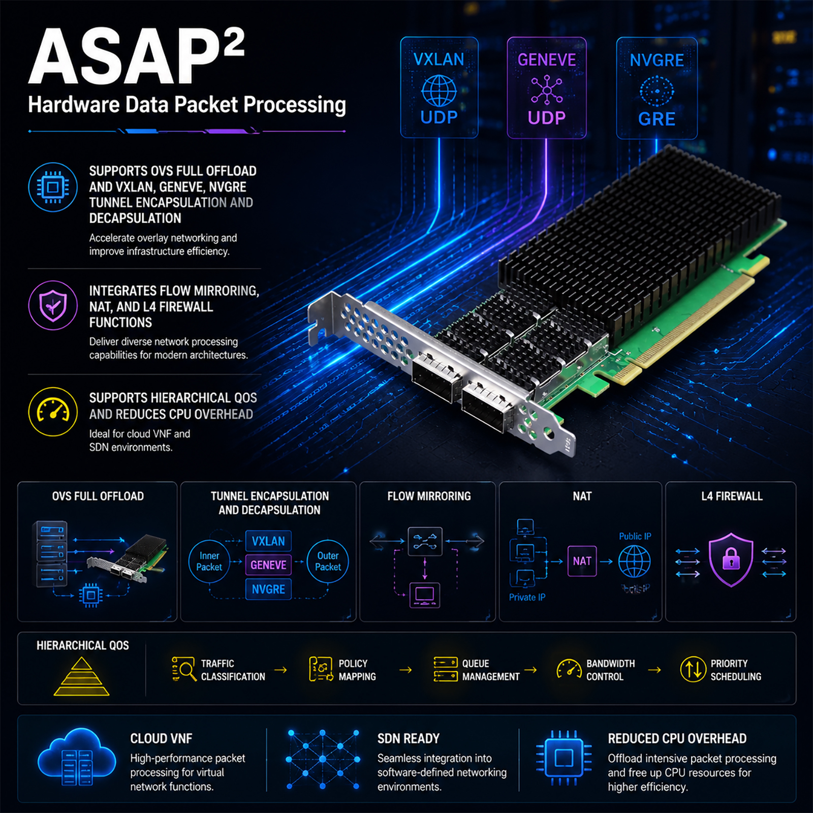 ST7439 2-Port 200Gb QSFP112 ConnectX‑7 RDMA Network Card