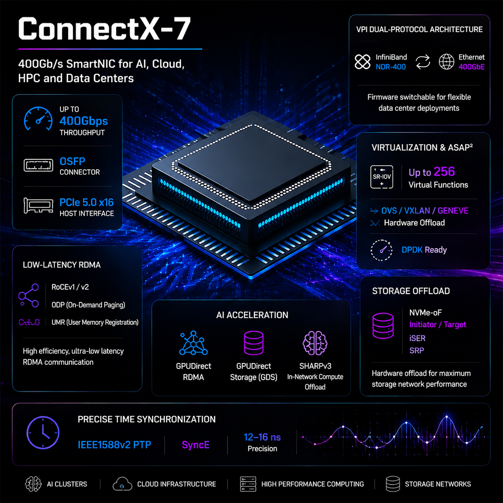 ST7441 400Gb VPI ConnectX‑7 RDMA Network Card, NDR InfiniBand / 400Gb Ethernet