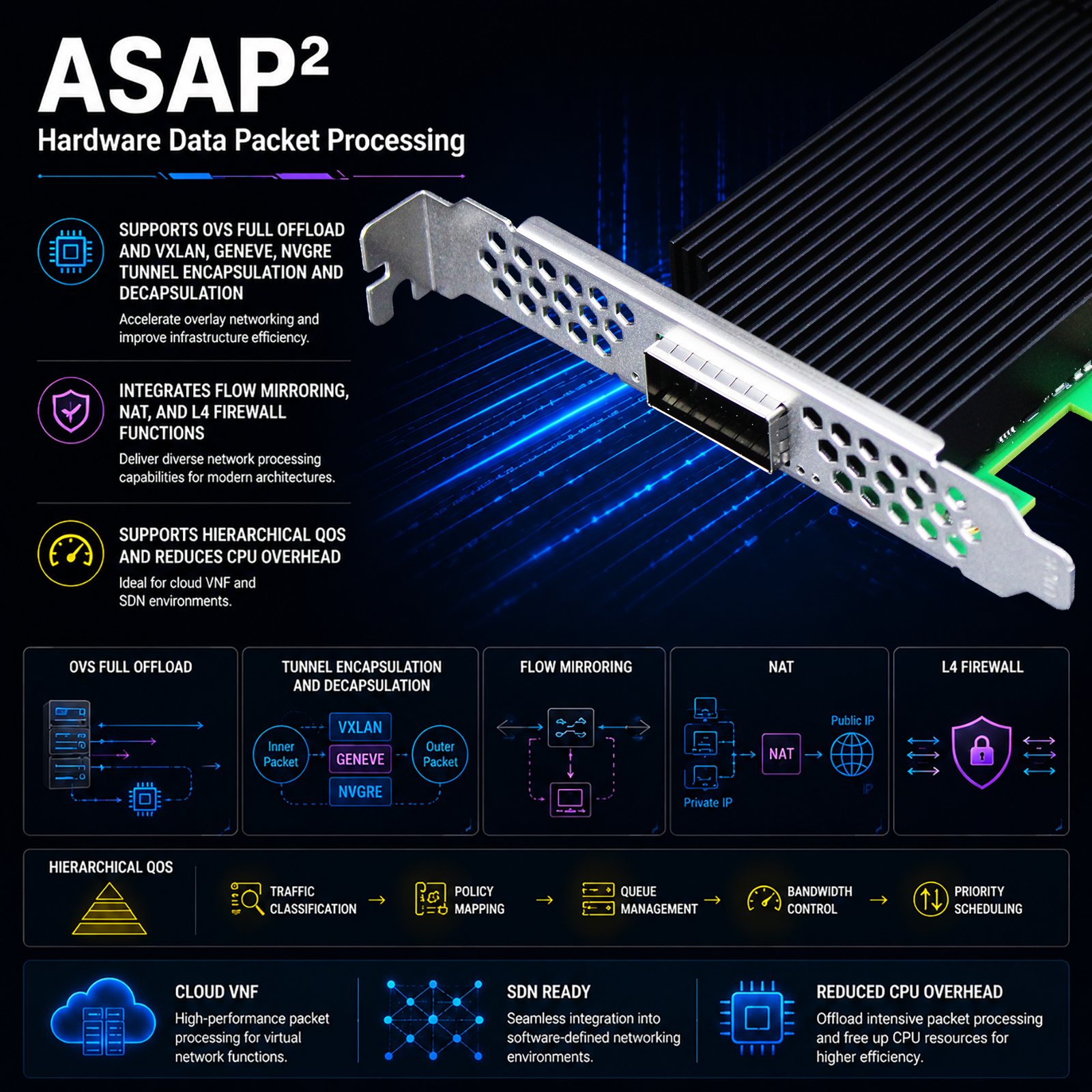 ST7441 400Gb VPI ConnectX‑7 RDMA Network Card, NDR InfiniBand / 400Gb Ethernet
