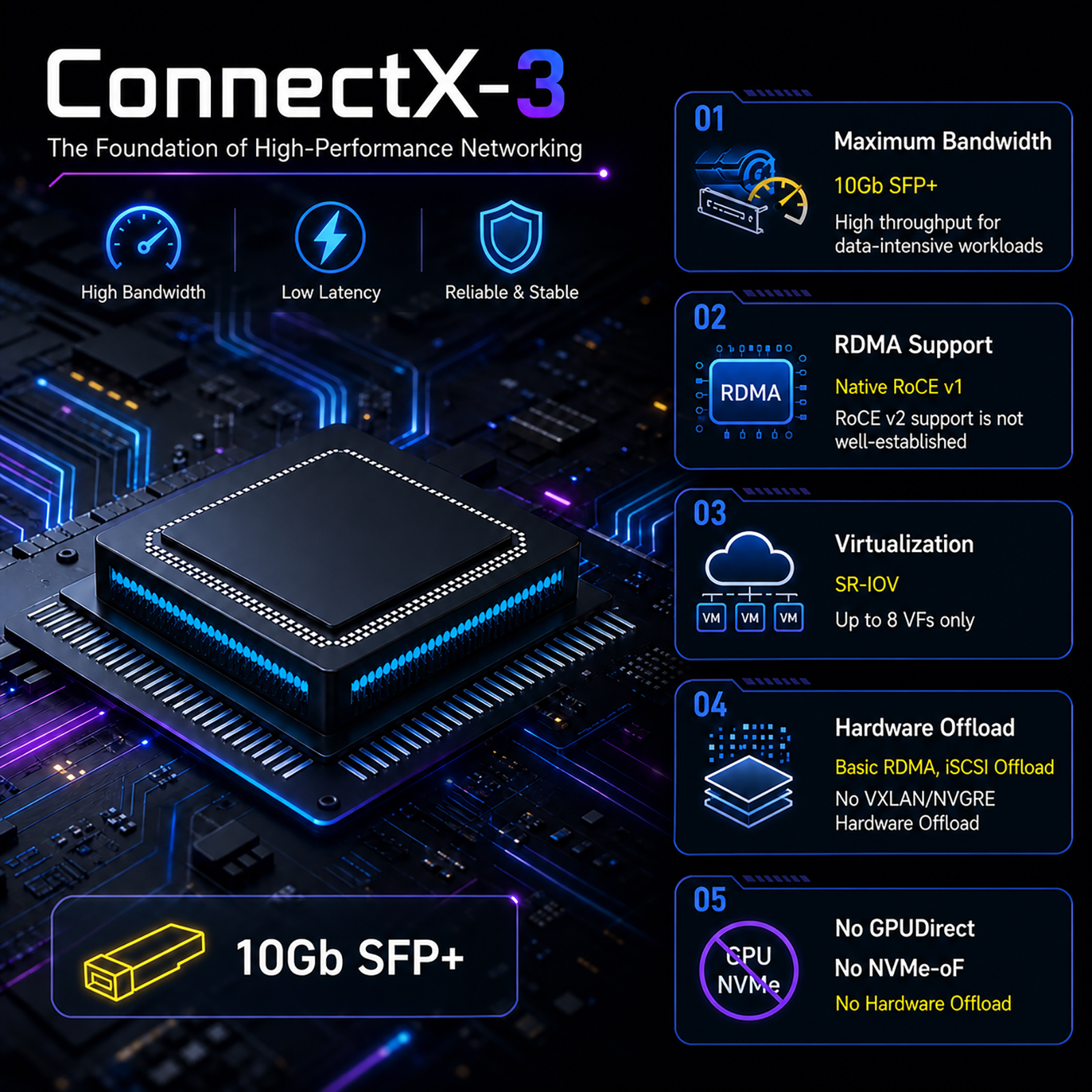 ST7286 2-Port 10Gb SFP+ ConnectX-3 RDMA Network Card