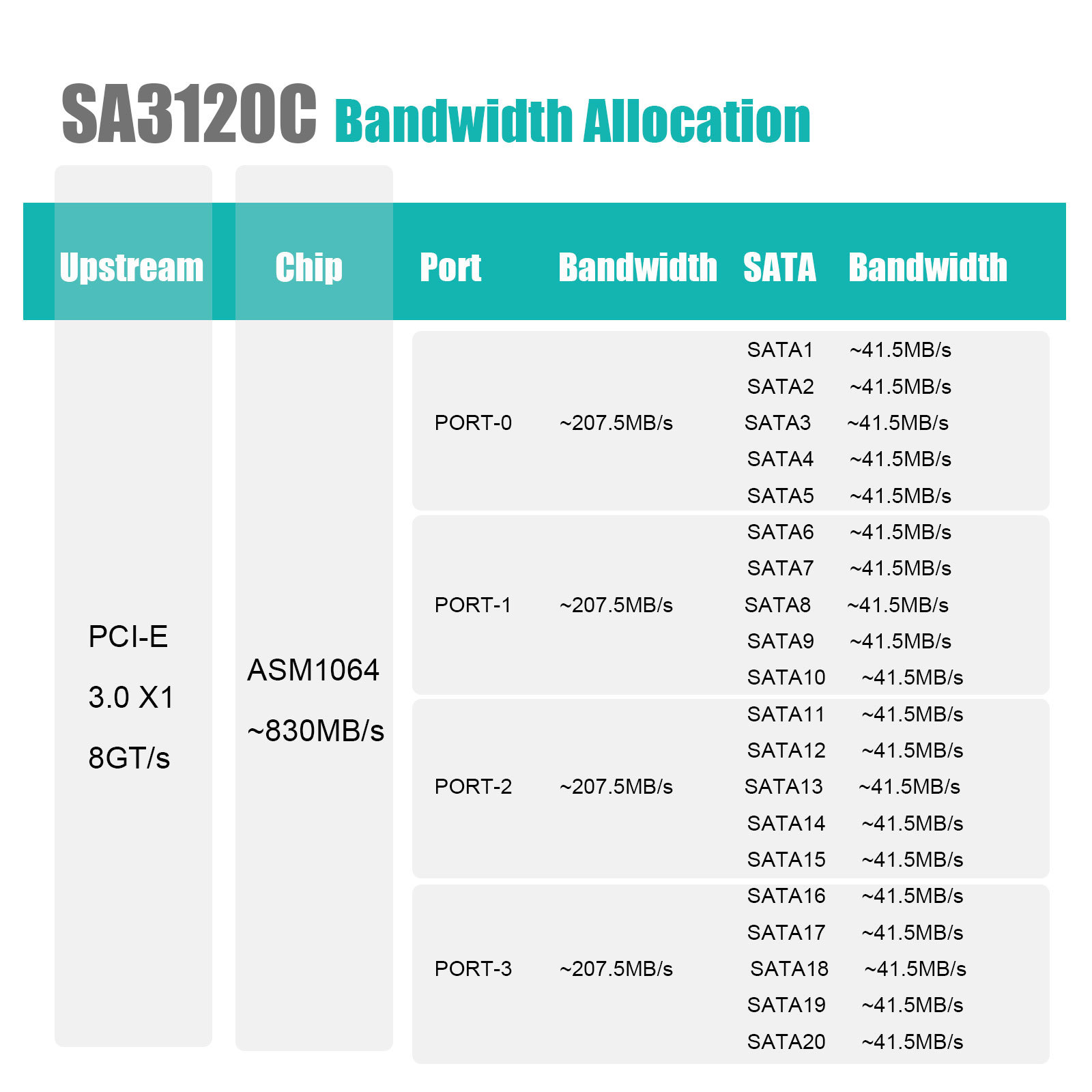 SA3120C 20-Port SATA Expansion Card, PCIE X1 Interface
