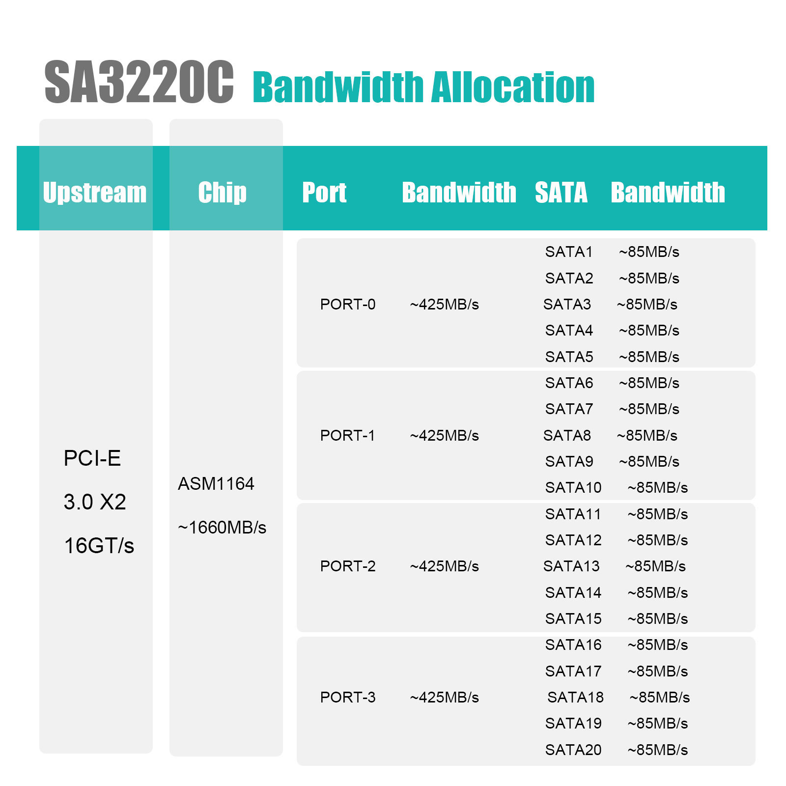 SA3220C 20-Port SATA Expansion Card, PCIE X4 Interface