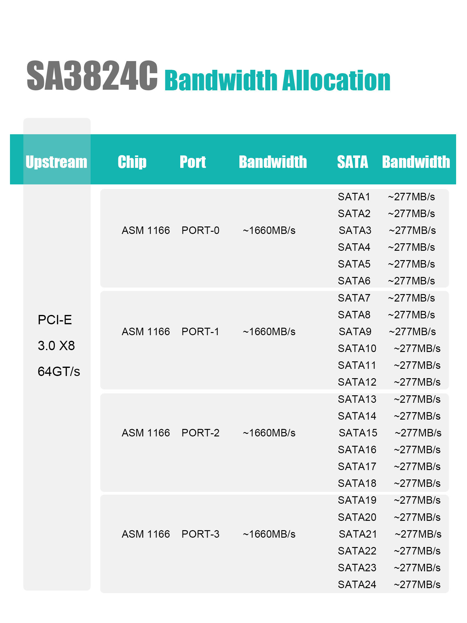 SA3824C 24-Port SATA Expansion Card, PCIE X16 Interface