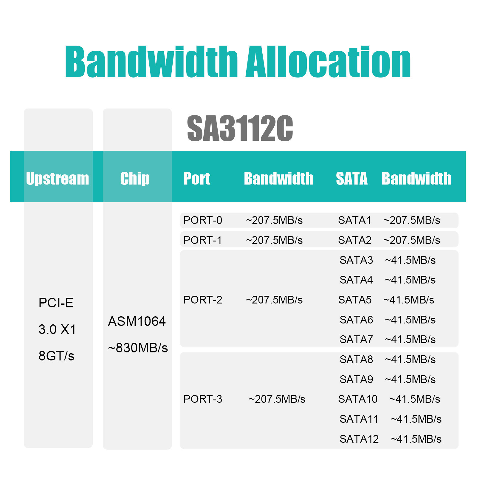 SA3112C 12-Port SATA Expansion Card, PCIE X1 Interface