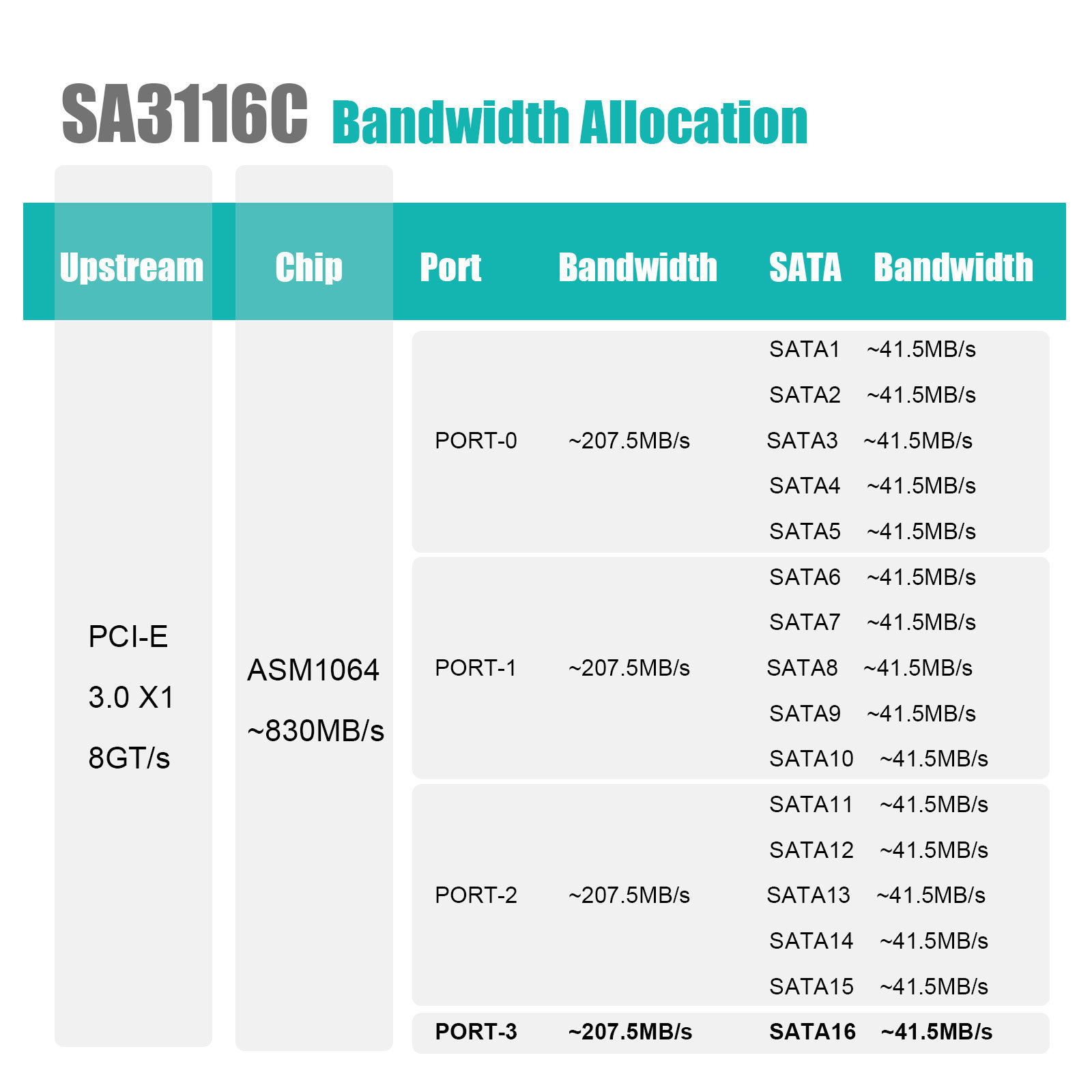 SA3116C 16-Port SATA Expansion Card, PCIE X1 Interface