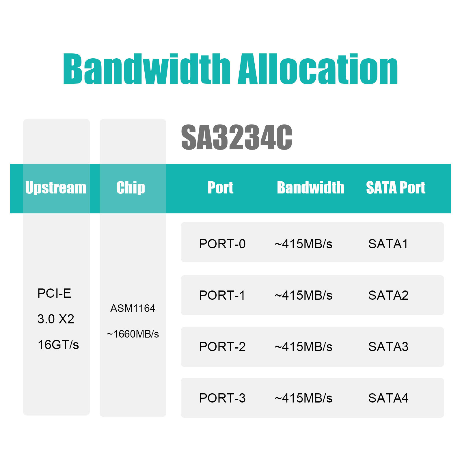 SA3234C 4-Port SATA Expansion Card, PCIE X4 Interface