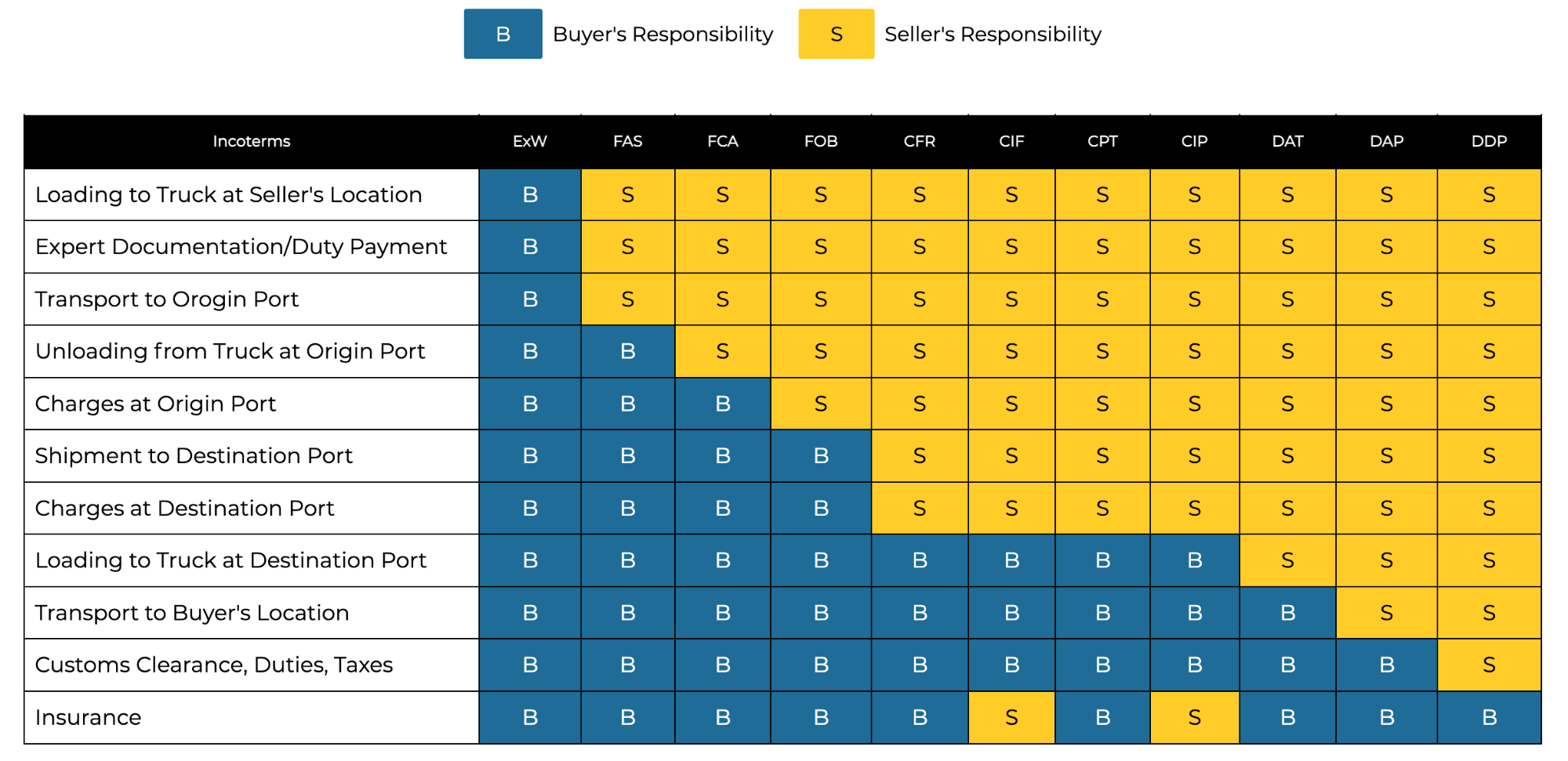 Explanation of Common Used Incoterms: EXW, FOB, CFR, CIF, DPU, DDP